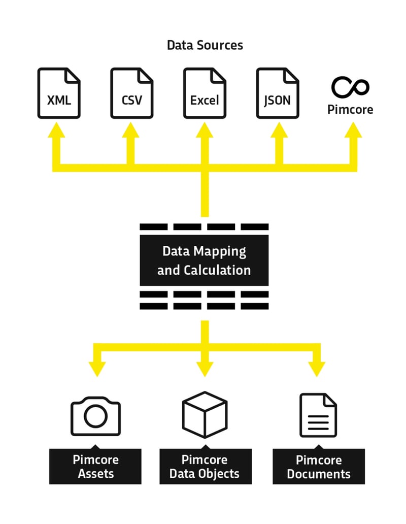 Diagram: Data sources XML, CSV, Excel, JSON, and Pimcore feed via yellow arrows into a central "Data Mapping and Calculation" layer, which then distributes the data to three Pimcore targets: Assets, Data Objects, and Documents.