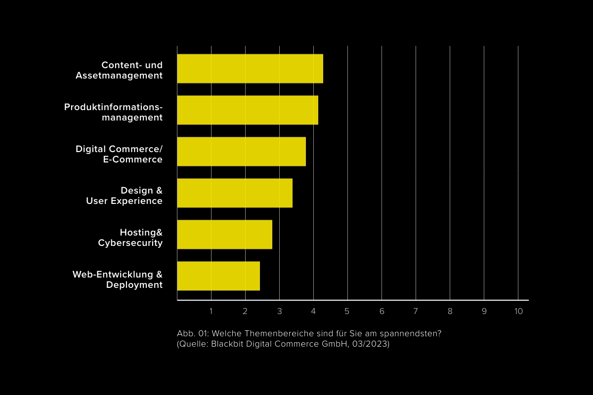 Die beliebtesten Themen auf dem digital Commerce Blog: Asset- und Data-Management