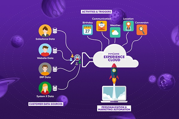 Customer Management Framework of Pimcore 5 allows marketing automation and personalized customer targeting - Blackbit