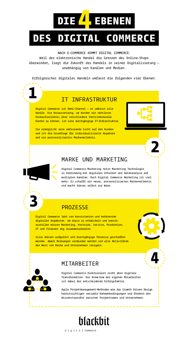 Die 4 Ebenen des Digital Commerce Die 4 Ebenen des Digital Commerce