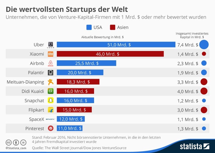 Infografik: Die wertvollsten Start-ups der Welt Infografik: Die wertvollsten Start-ups der Welt