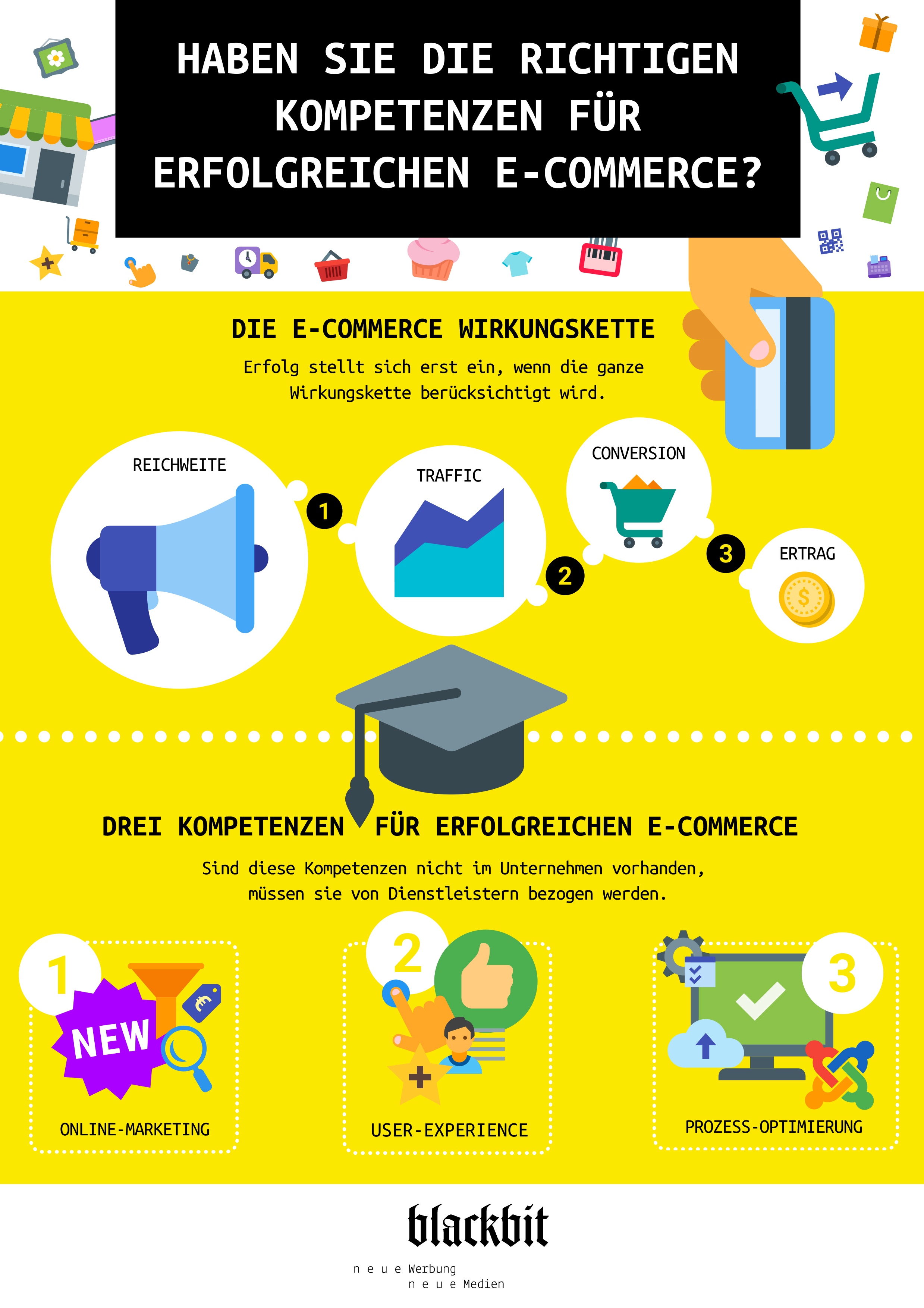 Haben Sie die richtigen Kompetenzen für erfolgreichen E-Commerce Haben Sie die richtigen Kompetenzen für erfolgreichen E-Commerce